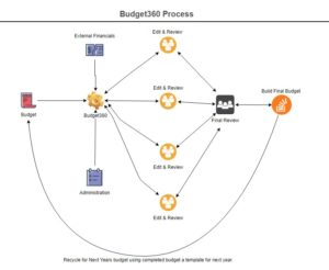 Budget 360 Process Diagram